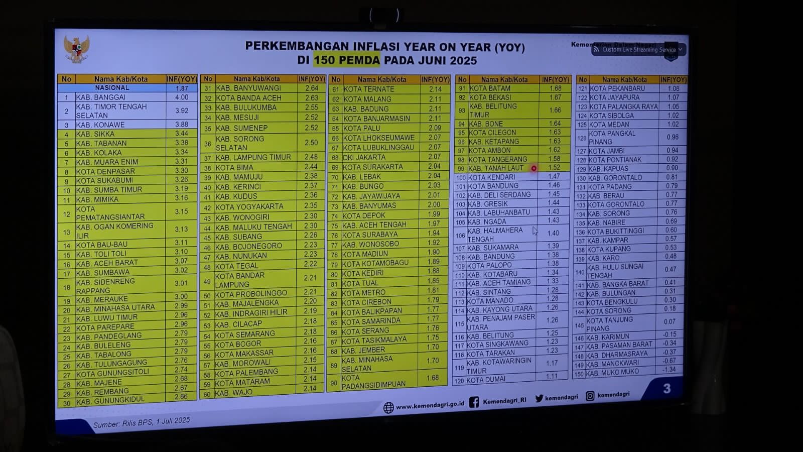 Bupati Inhil Diwakili Staf Ahli Ikuti Rapat Pengendalian Inflasi dan Program 3 Juta Rumah