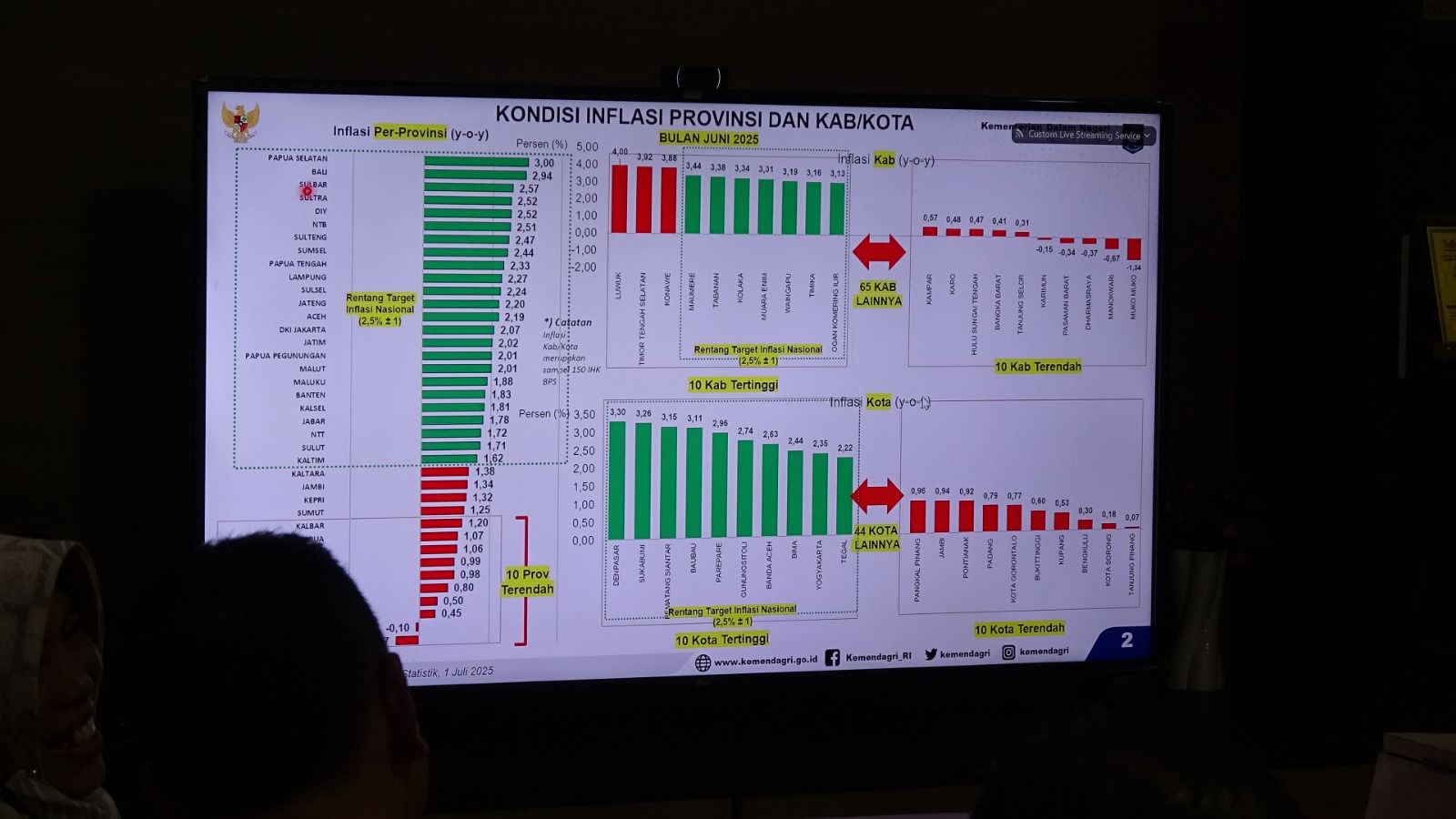 Bupati Inhil Diwakili Staf Ahli Ikuti Rapat Pengendalian Inflasi dan Program 3 Juta Rumah
