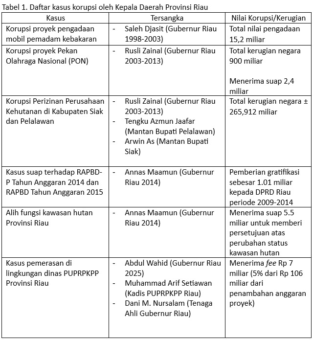 Jatah Preman Memperpanjang Riwayat Korupsi Gubri, Berimbas Buruknya Tata Kelola Perizinan SDA