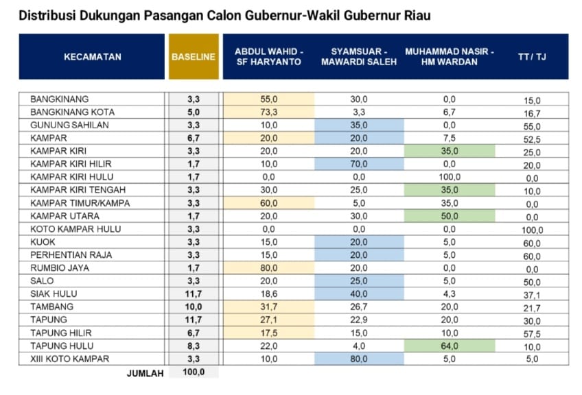 Survei Indopol, Wahid – SF Haryanto Unggul Sementara Atas Dua Kandidat Lain di Kampar