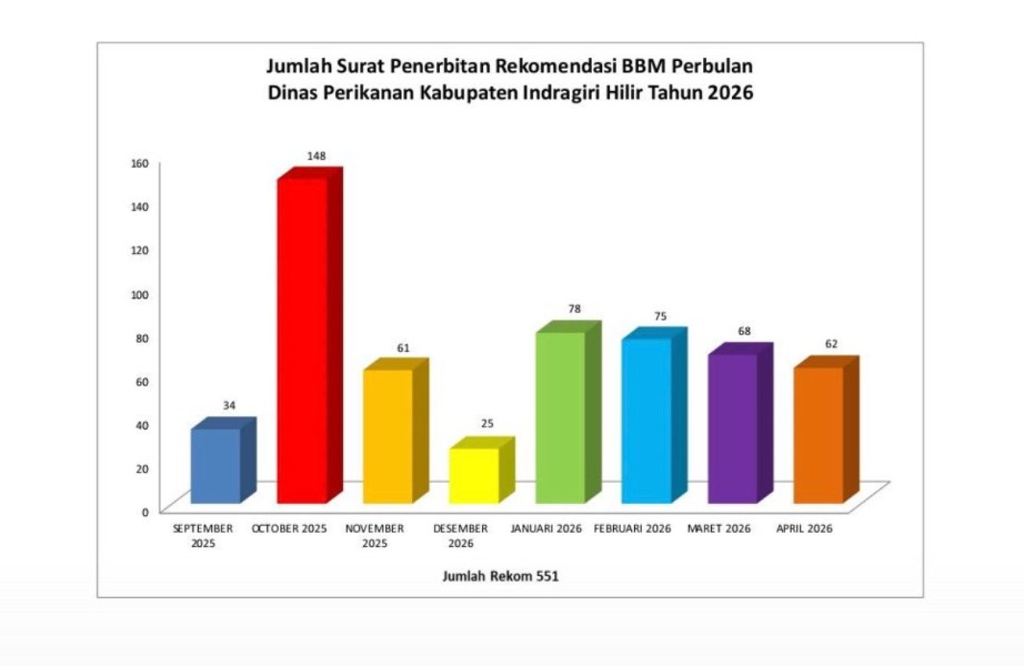Dinas Perikanan Inhil Sudah Keluarkan 551 Rekomedasi Aplikasi XSTAR untuk Nelayan, Dorong Subsidi BBM Tepat Sasaran