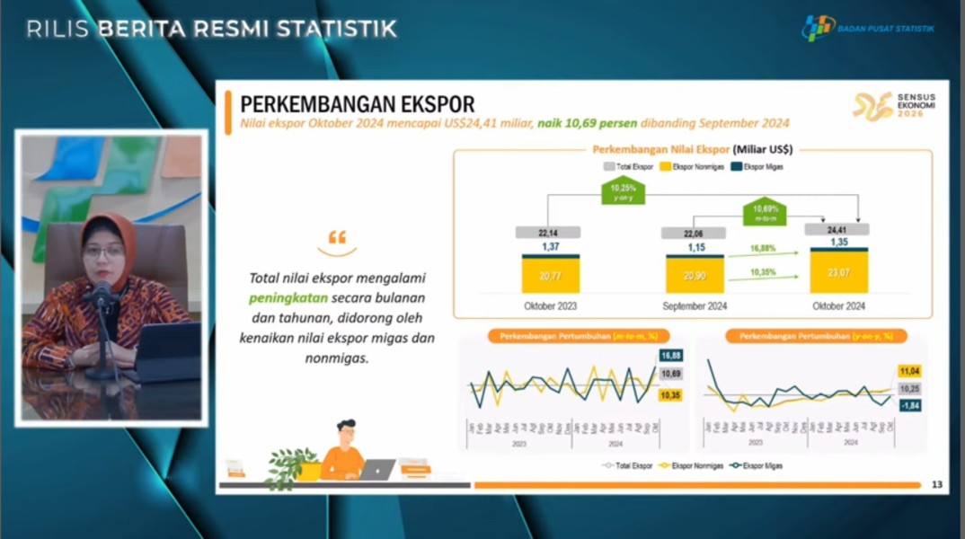 Ekspor Indonesia Meningkat di Oktober 2024: Didominasi Nonmigas dan Tiongkok Sebagai Tujuan Utama