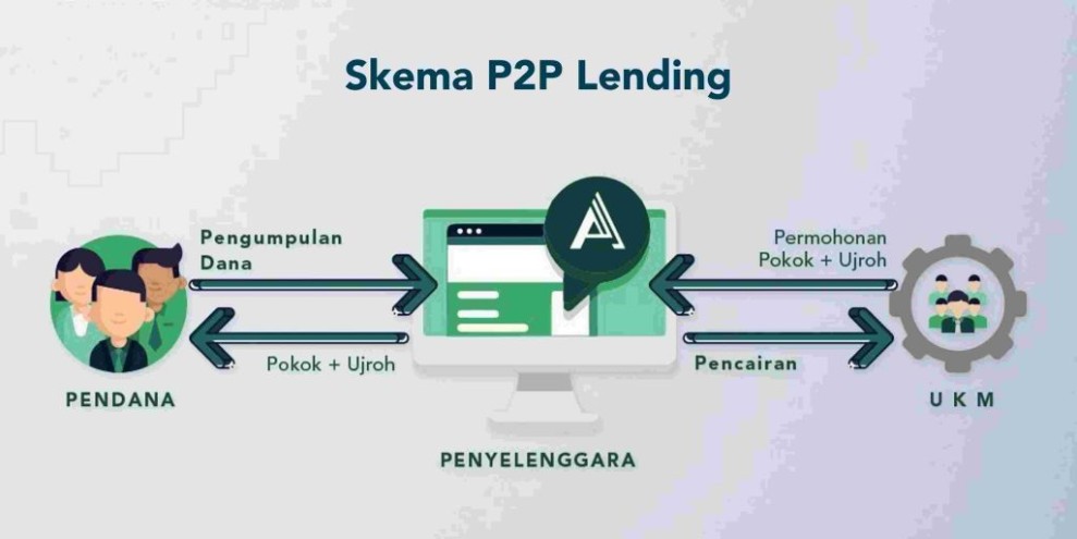 P2P Lending adalah: Manfaat, Cara Kerja, dan Kelebihannya