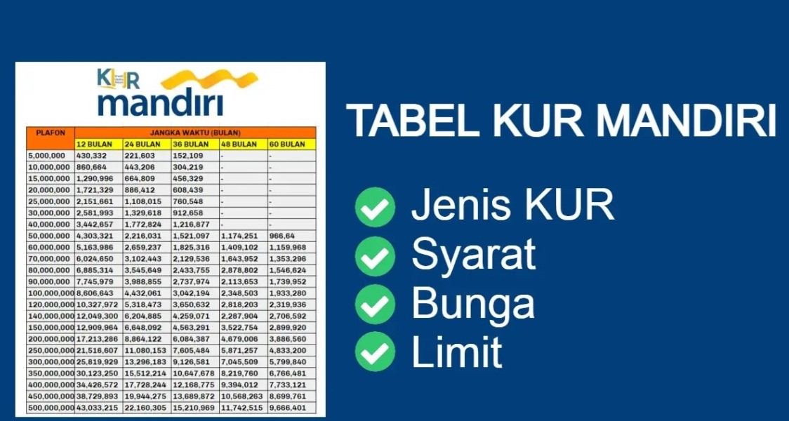 KUR Mandiri 500 Juta: Cara hingga Syarat Pengajuannya